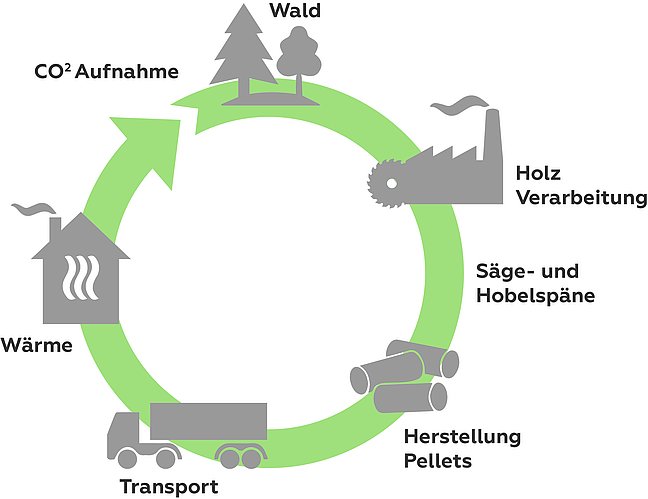 Kreislauf Holzpellets