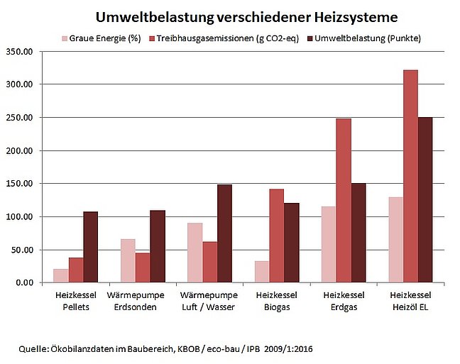 Umweltbelastung verschiedener Heizsyteme