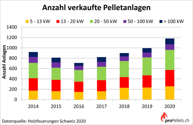 Steigende Anzahl Pelletsanlagen 2020